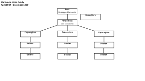 Marcuccio Crime Family April 1984 - December 1989.png